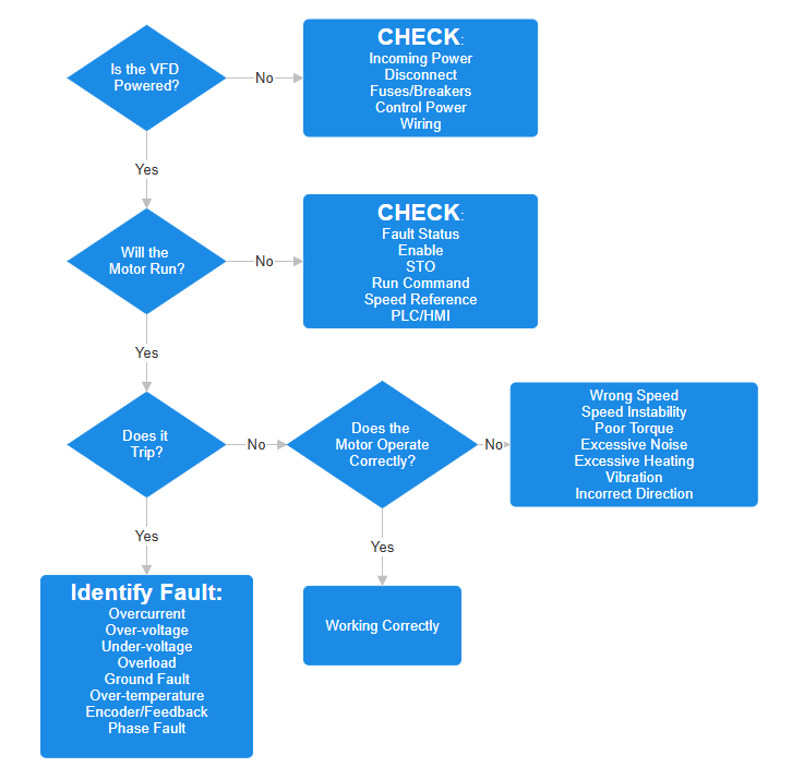 VFD Troubleshooting Flowchart VFD Troubleshooting Flowchart